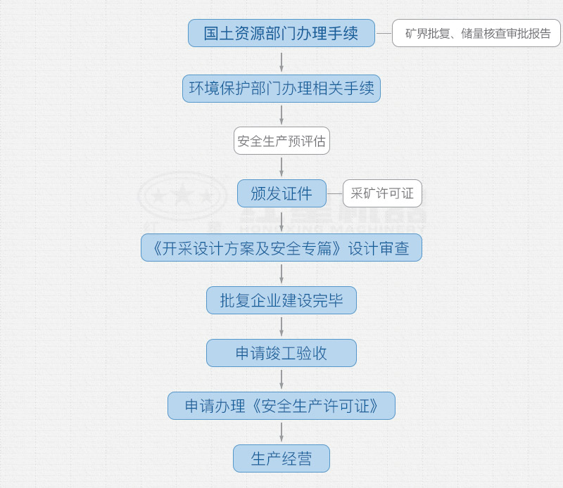 開辦采石場需要手續和詳細辦廠流程 開辦采石場需要手續和詳細辦廠流程